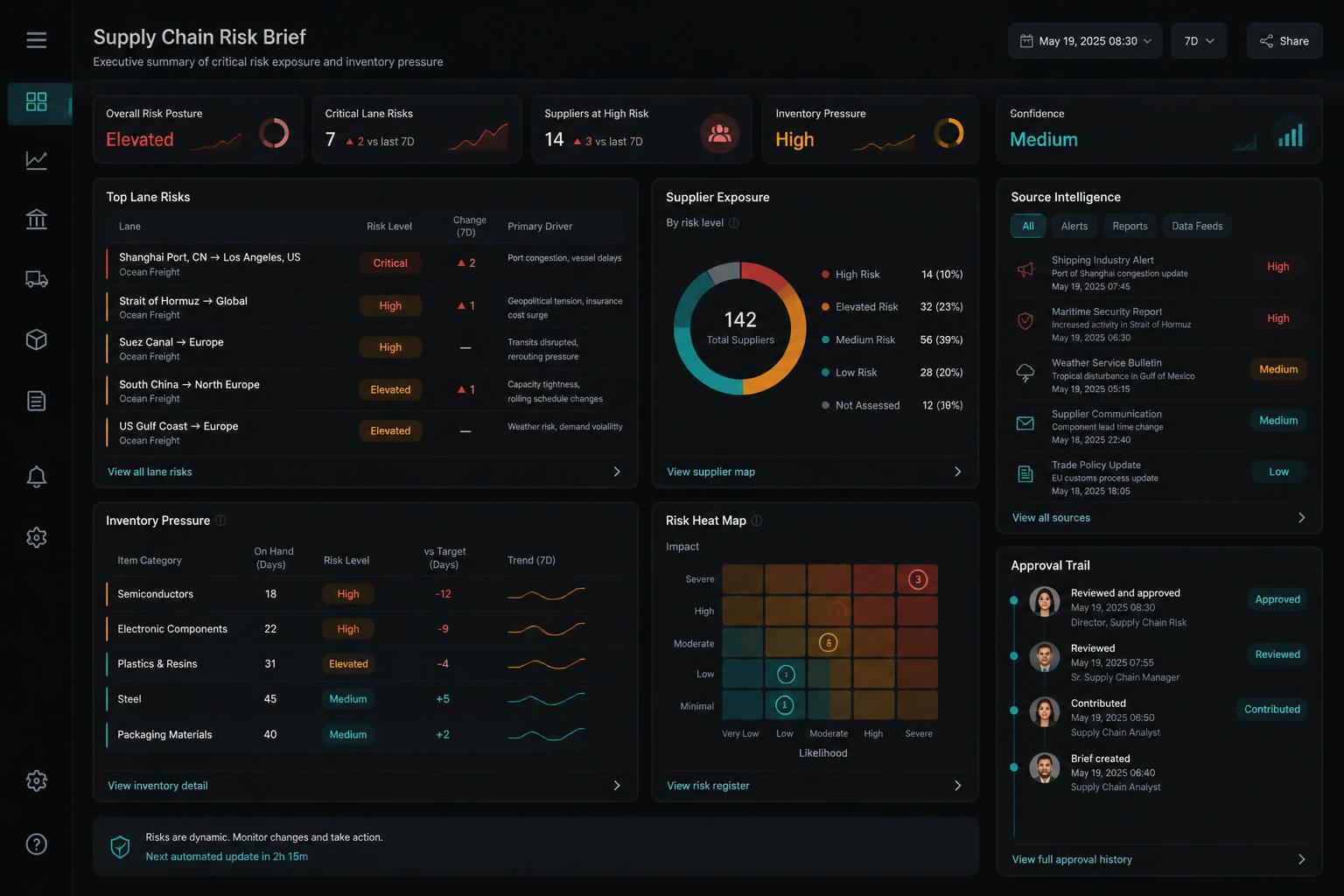 Executive lane risk brief with top lane risks, supplier exposure, inventory pressure, source intelligence, and an approval trail