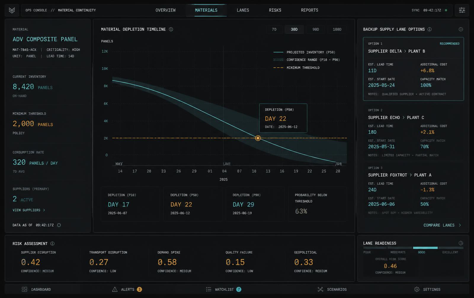 Inventory stress console showing material depletion timeline and backup supply lane options
