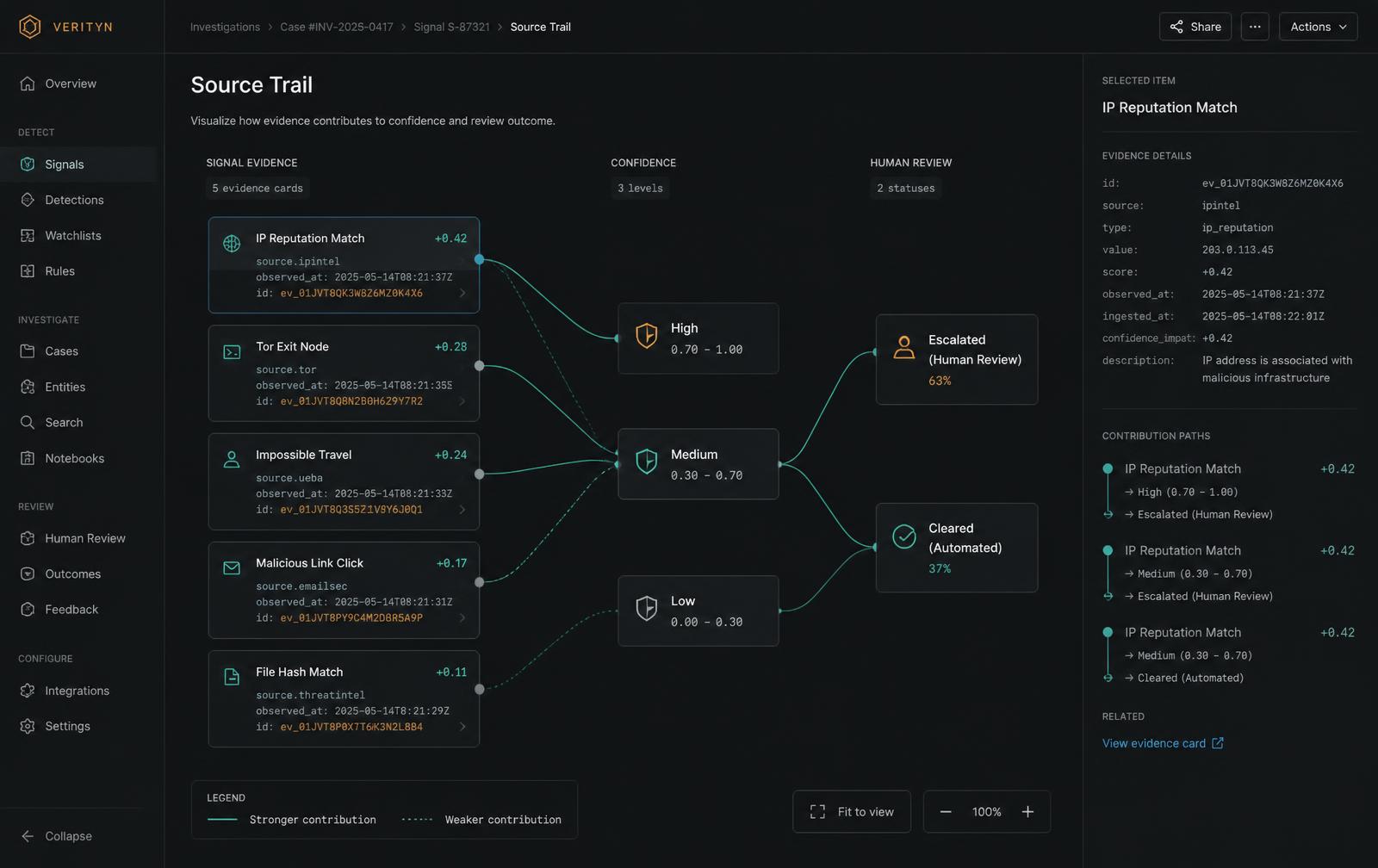 Source trail connecting signal evidence to confidence levels and human review status